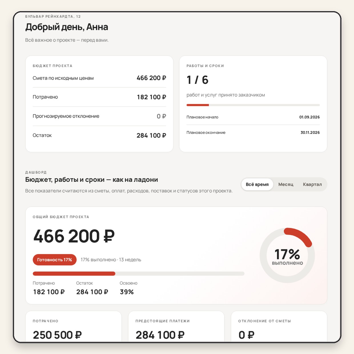 Приложение «Ремонт по плану»: бюджет проекта 466 200 ₽, потрачено и остаток по смете, работы и сроки, готовность 17 %